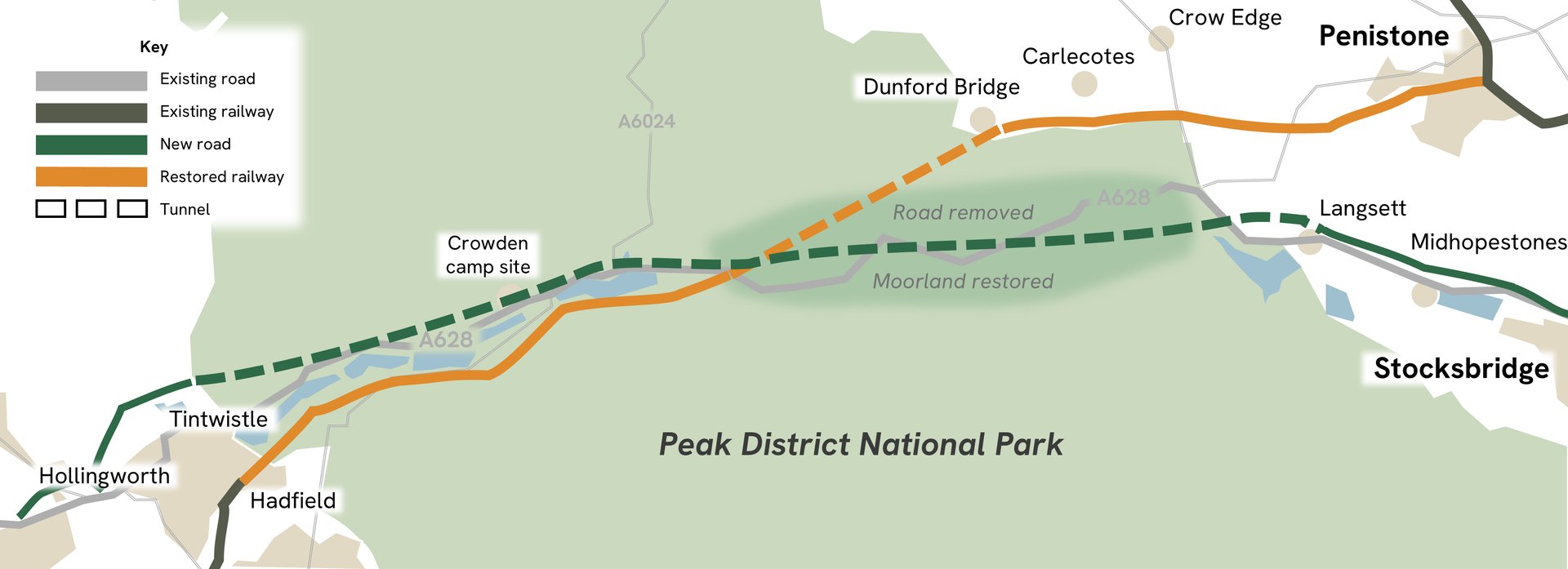 Geographic route map from Hollingworth and Hadfield in the west to Penistone and Stocksbridge in the east. A new road (green) runs in tunnel beneath the Peak District National Park between portals near Tintwistle and Langsett (a 14-mile road tunnel); the Woodhead railway is restored (orange); the existing A628 surface road through the moorland is removed and the moorland restored.